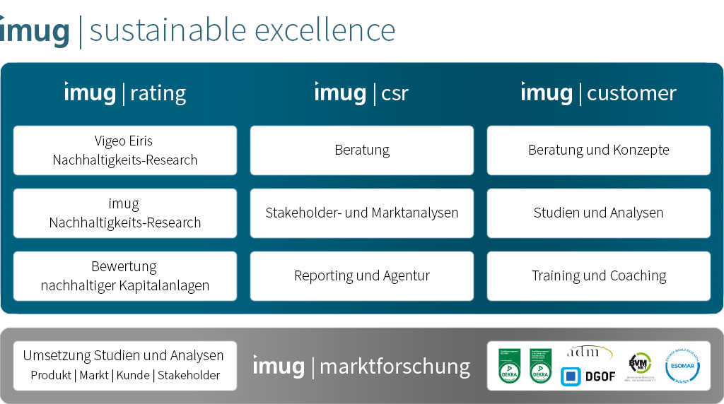 imug Beratungsgesellschaft für sozial-ökologische Innovationen | Struktur-Chart